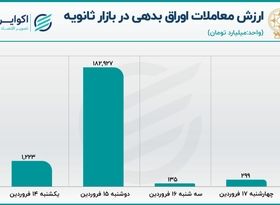 استارت افزایشی اوراق بدهی در بازار سهام 