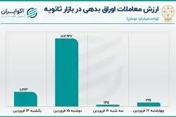 استارت افزایشی اوراق بدهی در بازار سهام 