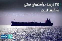 25 درصد درآمدهای نفتی تخفیف است