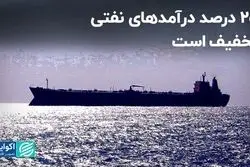 25 درصد درآمدهای نفتی تخفیف است