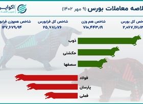 مازاد عرضه در بورس؛ شاخص کل 17 هزار پله ریزش کرد