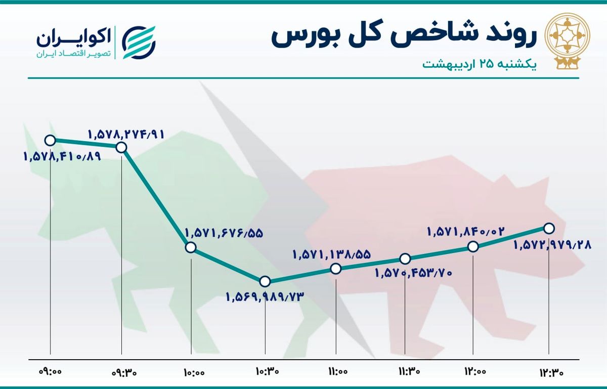 خساپا سهم پرمعامله بازار 