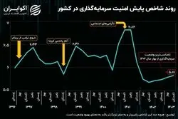 تابستان سوزان ۱۴۰۳؛ سرمایه‌گذاران در مسیر قله ناامنی