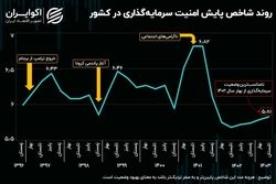 تابستان سوزان ۱۴۰۳؛ سرمایه‌گذاران در مسیر قله ناامنی