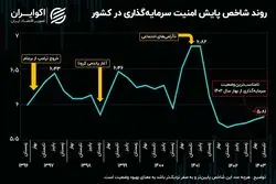 تابستان سوزان ۱۴۰۳؛ سرمایه‌گذاران در مسیر قله ناامنی