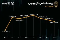 بورس روند را حفظ کرد / بازگشت پرقدرت خودرو به بازار 