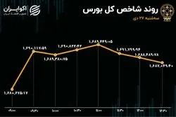 بورس روند را حفظ کرد / بازگشت پرقدرت خودرو به بازار 