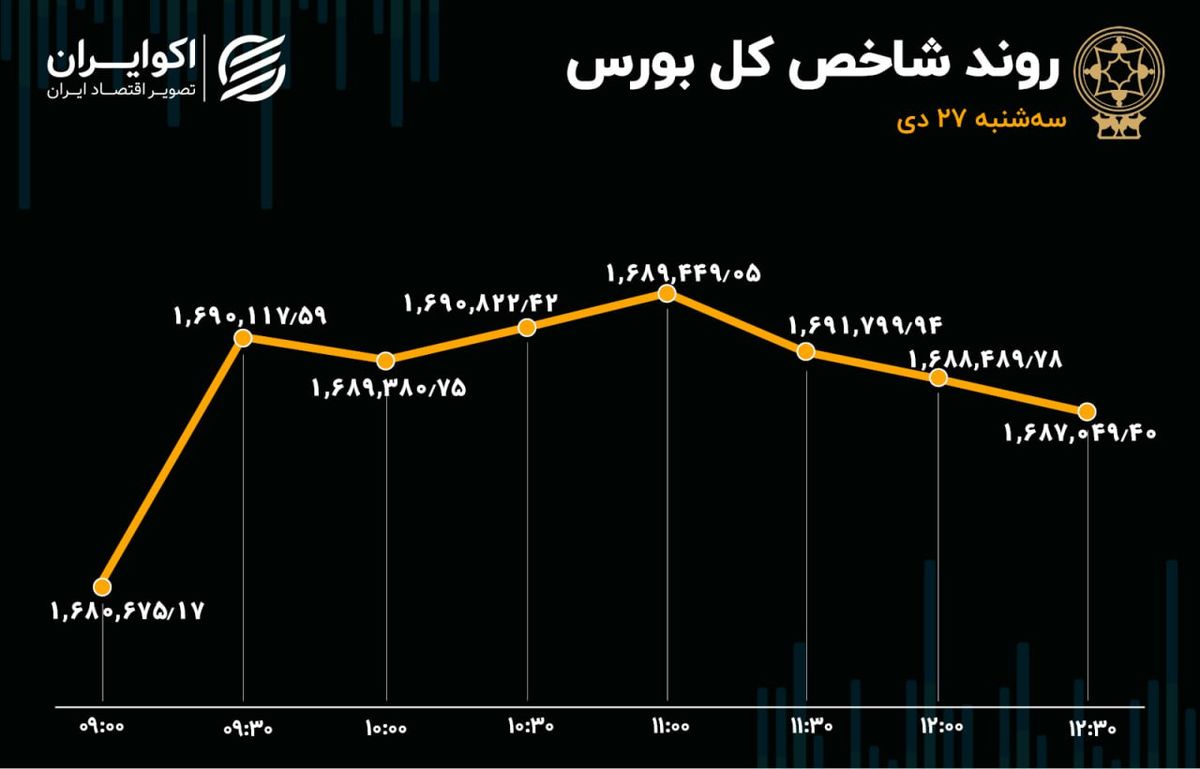 بورس روند را حفظ کرد / بازگشت پرقدرت خودرو به بازار 