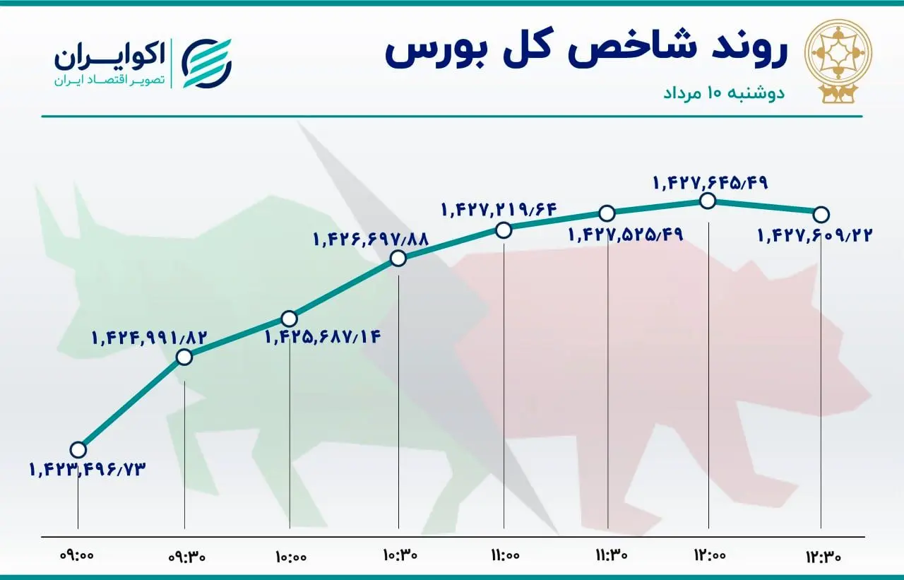 رشد تقاضا در بازار سهام / بورس تهران متأثر از بازارهای جهانی