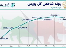 رشد تقاضا در بازار سهام / بورس تهران متأثر از بازارهای جهانی