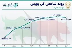 رشد تقاضا در بازار سهام / بورس تهران متأثر از بازارهای جهانی