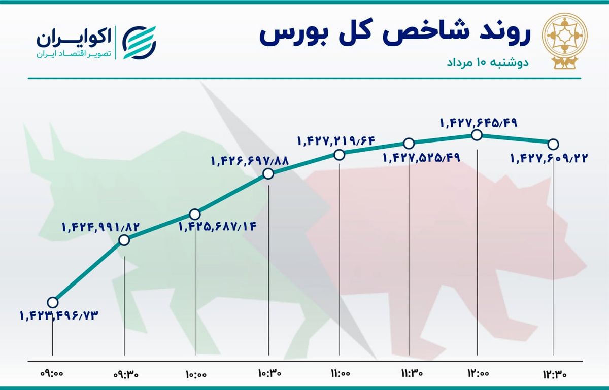 رشد تقاضا در بازار سهام / بورس تهران متأثر از بازارهای جهانی