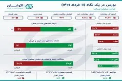 اینفوگرافی؛ خلاصه معاملات بورس در روز چهارشنبه 11 خرداد 1401