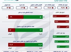 اینفوگرافی؛ خلاصه معاملات بورس در روز چهارشنبه 11 خرداد 1401