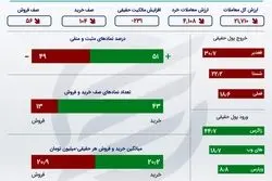 اینفوگرافی؛ خلاصه معاملات بورس در روز چهارشنبه 11 خرداد 1401