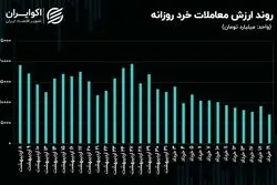 سنگر رکودی بورس تهران با ریزش حمایت 3 میلیون واحدی فعال شد