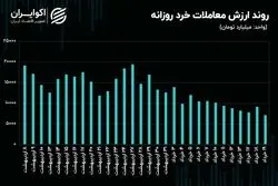 سنگر رکودی بورس تهران با ریزش حمایت 3 میلیون واحدی فعال شد