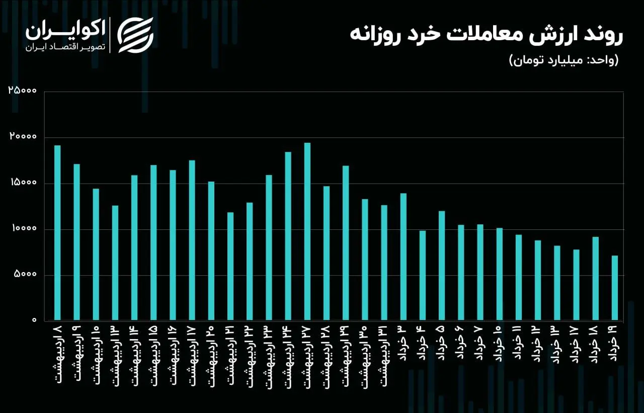 سنگر رکودی بورس تهران با ریزش حمایت 3 میلیون واحدی فعال شد