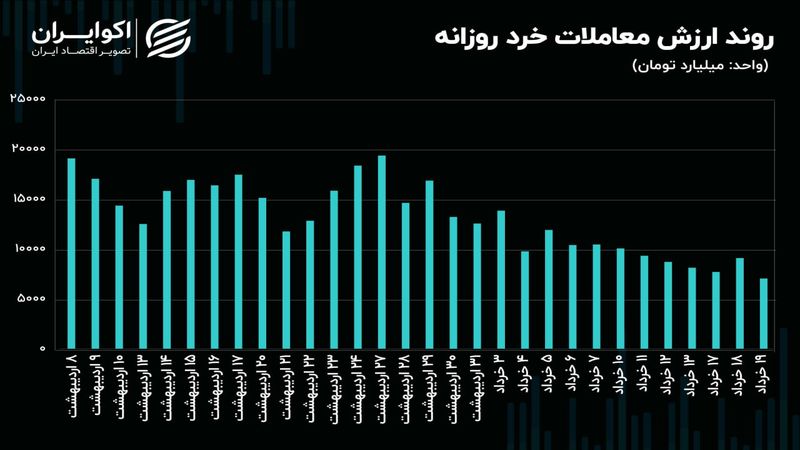 سنگر رکودی بورس تهران با ریزش حمایت 3 میلیون واحدی فعال شد
