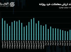 سنگر رکودی بورس تهران با ریزش حمایت 3 میلیون واحدی فعال شد