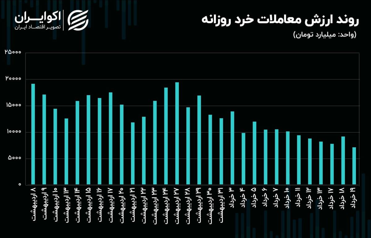 سنگر رکودی بورس تهران با ریزش حمایت 3 میلیون واحدی فعال شد