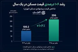 چرا صندوق‌های املاک از رشد بازار مسکن عقب ماندند؟ 