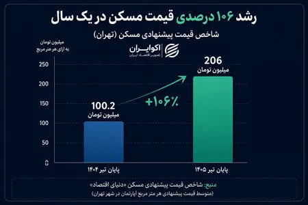 چرا صندوق‌های املاک از رشد بازار مسکن عقب ماندند؟ 