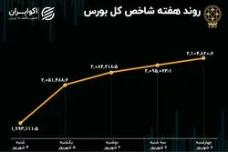 بازدهی بورس هفته / جهشی‌ترین هفته سال رقم خورد