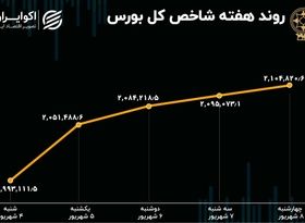 بازدهی بورس هفته / جهشی‌ترین هفته سال رقم خورد