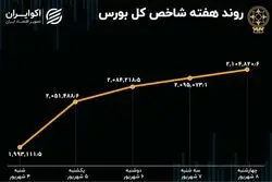 بازدهی بورس هفته / جهشی‌ترین هفته سال رقم خورد