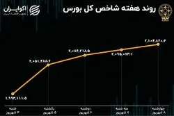 بازدهی بورس هفته / جهشی‌ترین هفته سال رقم خورد