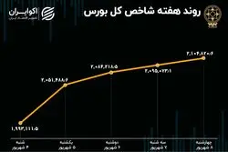 بازدهی بورس هفته / جهشی‌ترین هفته سال رقم خورد