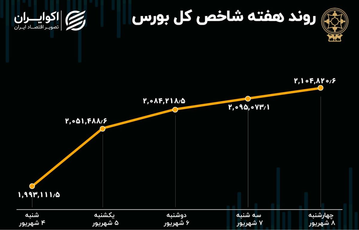 بازدهی بورس هفته / جهشی‌ترین هفته سال رقم خورد