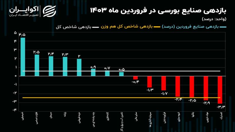 صعود شیمیایی‌ها و افت خودروسازان!/ نقشه بازدهی صنایع بورسی در فروردین 1403