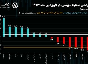 صعود شیمیایی‌ها و افت خودروسازان!/ نقشه بازدهی صنایع بورسی در فروردین 1403