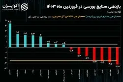 صعود شیمیایی‌ها و افت خودروسازان!/ نقشه بازدهی صنایع بورسی در فروردین 1403