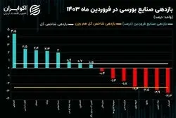 صعود شیمیایی‌ها و افت خودروسازان!/ نقشه بازدهی صنایع بورسی در فروردین 1403