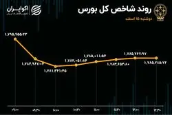  بی‌میلی شاخص‌سازان به انتظارات صعودی/ روند خروج پول هفت روزه شد!