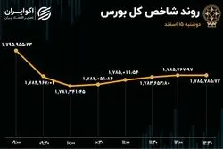  بی‌میلی شاخص‌سازان به انتظارات صعودی/ روند خروج پول هفت روزه شد!