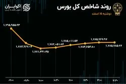  بی‌میلی شاخص‌سازان به انتظارات صعودی/ روند خروج پول هفت روزه شد!
