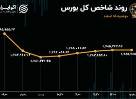  بی‌میلی شاخص‌سازان به انتظارات صعودی/ روند خروج پول هفت روزه شد!