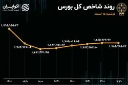  بی‌میلی شاخص‌سازان به انتظارات صعودی/ روند خروج پول هفت روزه شد!