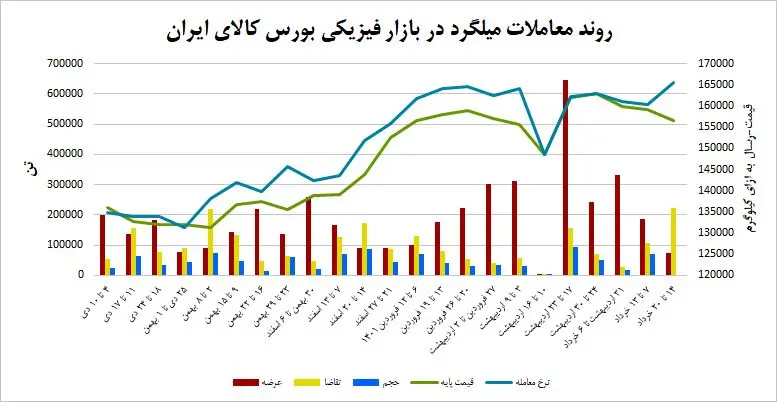 قطعی برق، میلگرد را 18 هزار تومانی کرد