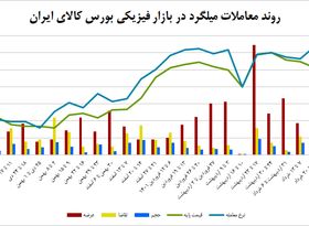 قطعی برق، میلگرد را 18 هزار تومانی کرد