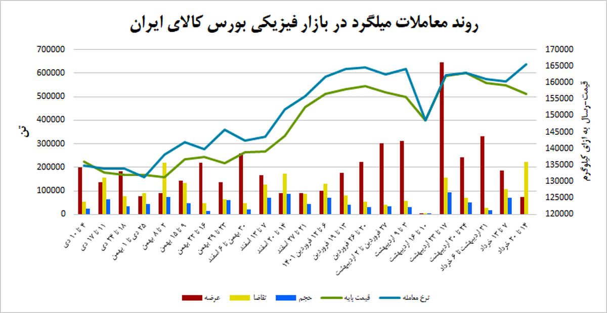 قطعی برق، میلگرد را 18 هزار تومانی کرد