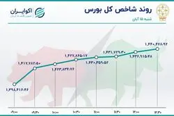 بورس و دلار همسو شدند / صعود سهم‌های بنیادی