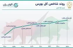 بورس و دلار همسو شدند / صعود سهم‌های بنیادی