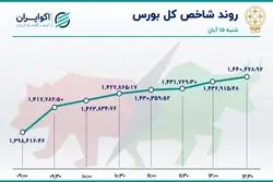 بورس و دلار همسو شدند / صعود سهم‌های بنیادی