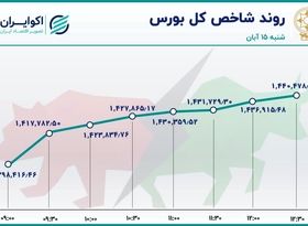 بورس و دلار همسو شدند / صعود سهم‌های بنیادی