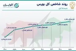 بورس و دلار همسو شدند / صعود سهم‌های بنیادی